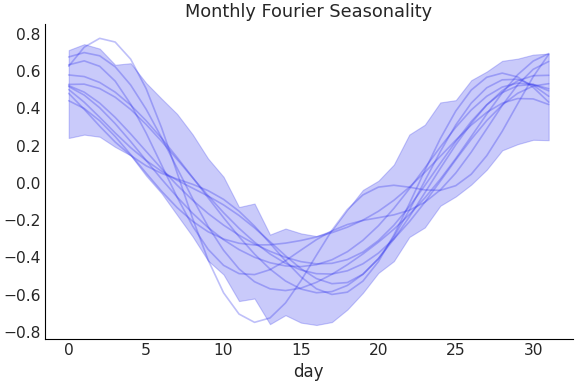 ../../_images/pymc_marketing-mmm-fourier-MonthlyFourier-1.png