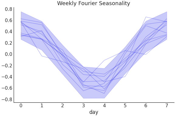 ../../_images/pymc_marketing-mmm-fourier-WeeklyFourier-1.png