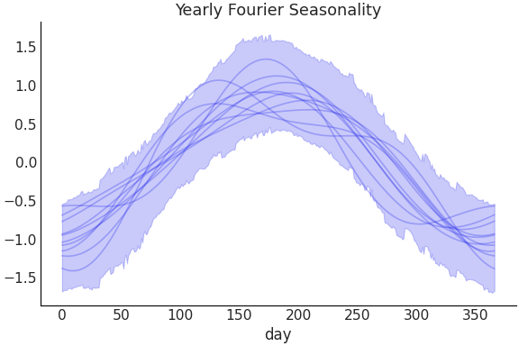 ../../_images/pymc_marketing-mmm-fourier-YearlyFourier-1.png